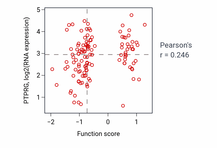 Per-sample scatter of Outflow tract septum morphogenesis activity vs PTPRG in BRCA.