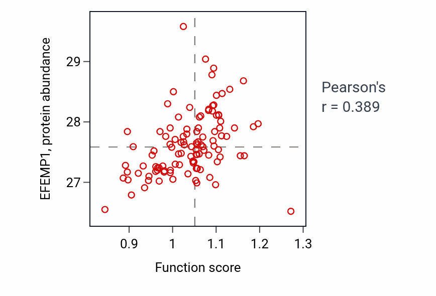 Per-sample scatter of Outflow tract septum morphogenesis activity vs EFEMP1 in LSCC.