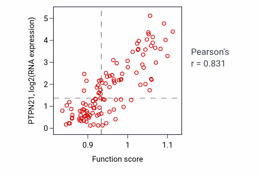 Per-sample scatter of Outflow tract septum morphogenesis activity vs PTPN21 in THYM.