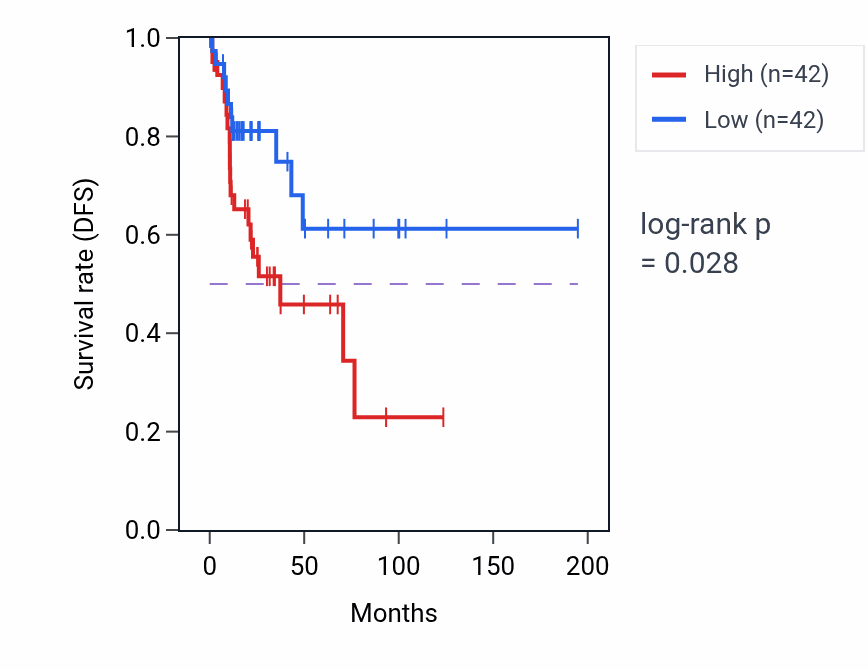 Kaplan&ndash;Meier survival curve for Outflow tract septum morphogenesis pathway activity in KIRP: high vs low activity groups.