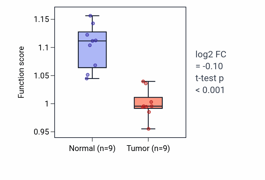 Tumor-vs-normal pathway-activity box plot for Outflow tract septum morphogenesis in LUAD.