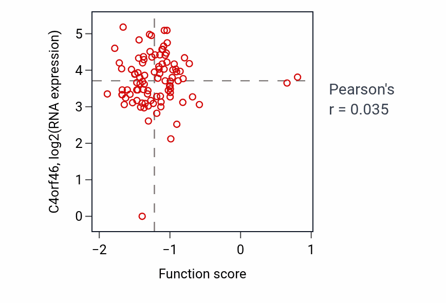 Per-sample scatter of Membranous septum morphogenesis activity vs C4orf46 in UCEC.