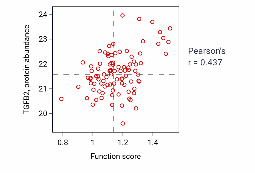 Per-sample scatter of Membranous septum morphogenesis activity vs TGFB2 in UCEC.