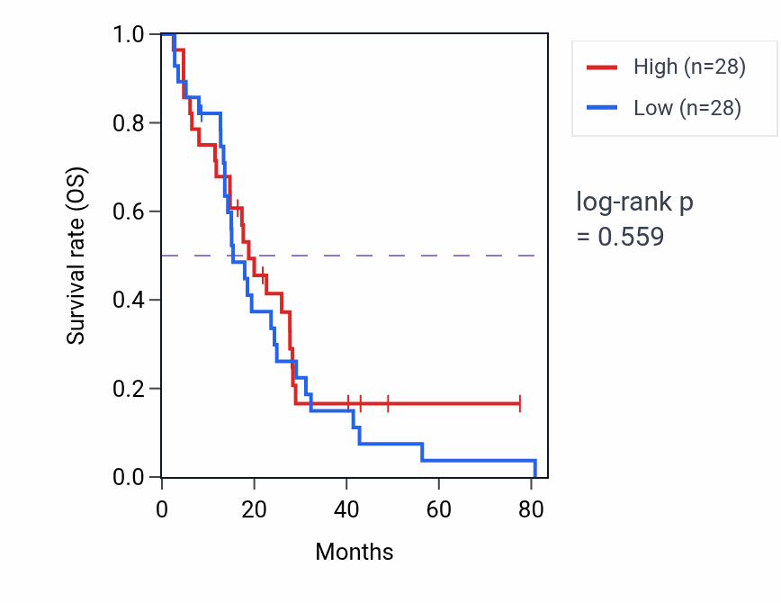Kaplan&ndash;Meier survival curve for Membranous septum morphogenesis pathway activity in MESO: high vs low activity groups.