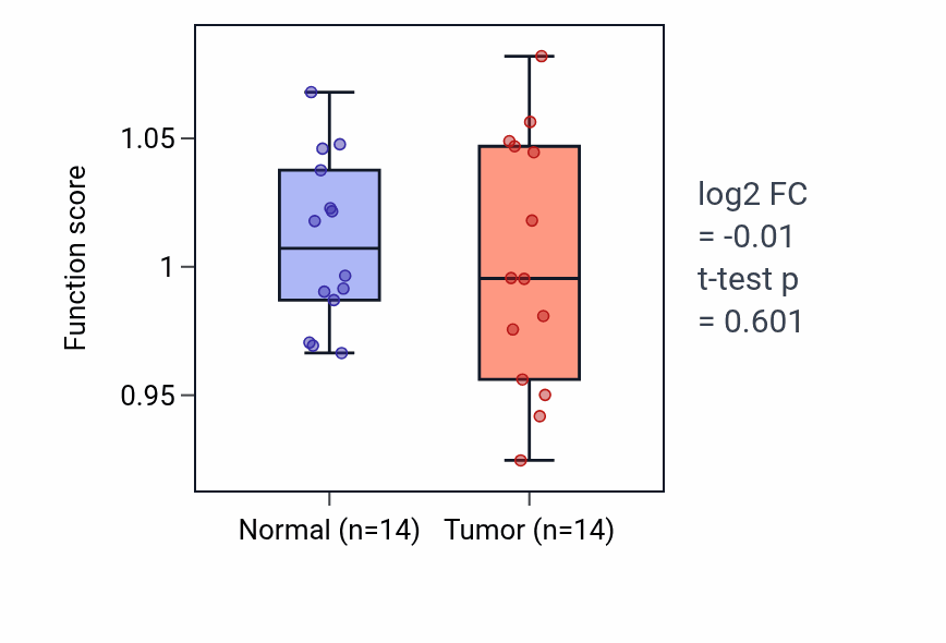 Tumor-vs-normal pathway-activity box plot for Membranous septum morphogenesis in HNSC.
