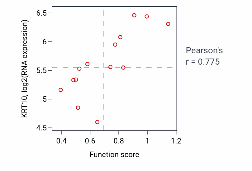 Per-sample scatter of Outflow tract morphogenesis activity vs KRT10 in LIVER.