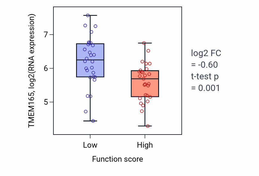 Box plot of TMEM165 in Outflow tract morphogenesis-low vs -high samples in BREAST.