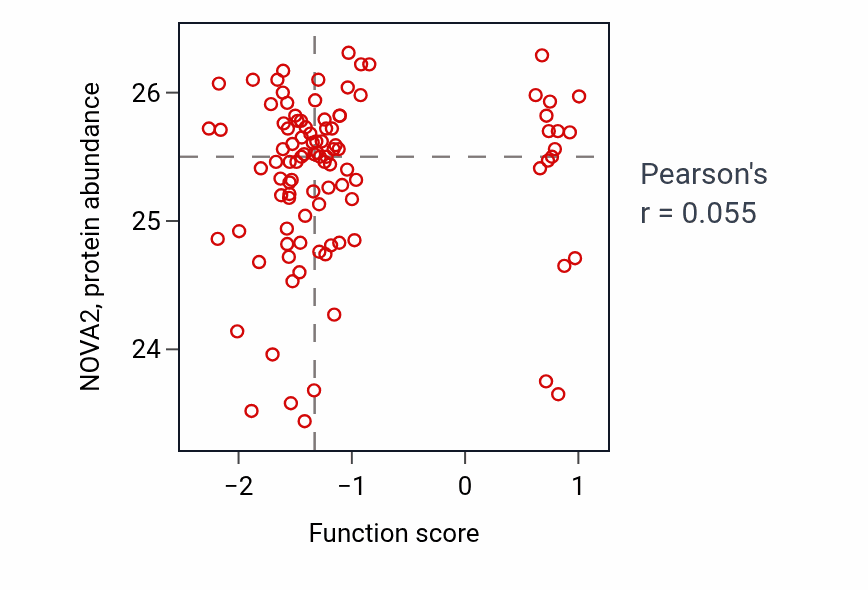 Per-sample scatter of Outflow tract morphogenesis activity vs NOVA2 in PDAC.