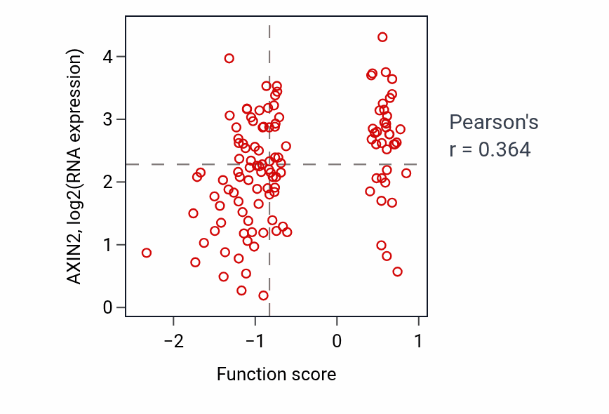 Per-sample scatter of Outflow tract morphogenesis activity vs AXIN2 in BRCA.