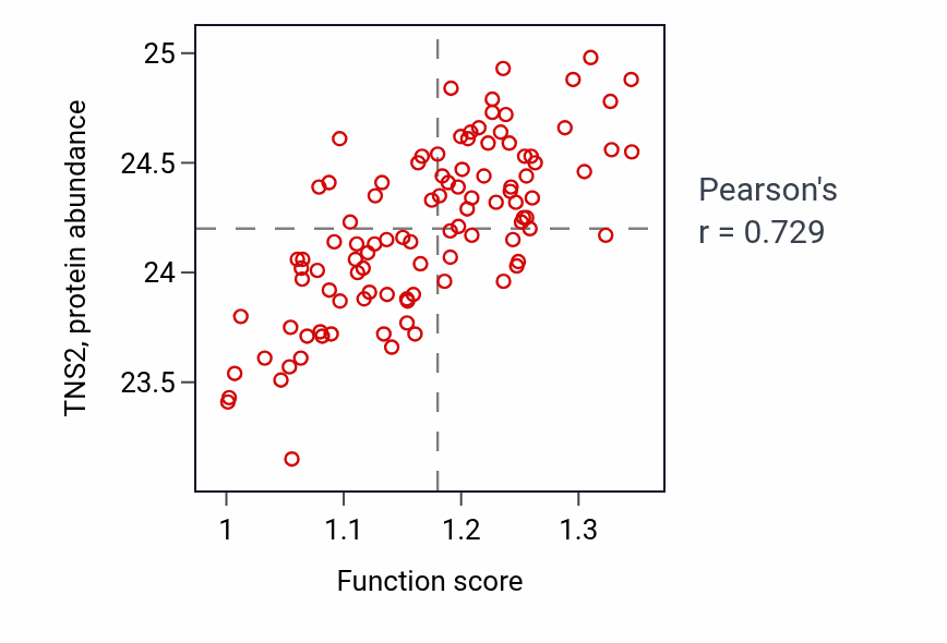 Per-sample scatter of Outflow tract morphogenesis activity vs TNS2 in CCRCC.