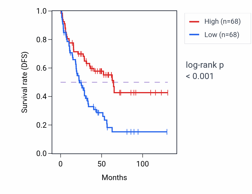 Kaplan&ndash;Meier survival curve for Outflow tract morphogenesis pathway activity in KIRC: high vs low activity groups.