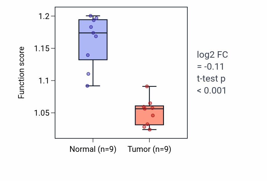 Tumor-vs-normal pathway-activity box plot for Outflow tract morphogenesis in LUAD.