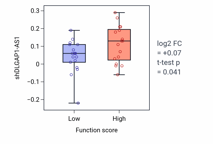 Box plot of DLGAP1-AS1 in Regulation of animal organ formation-low vs -high samples in SKIN.