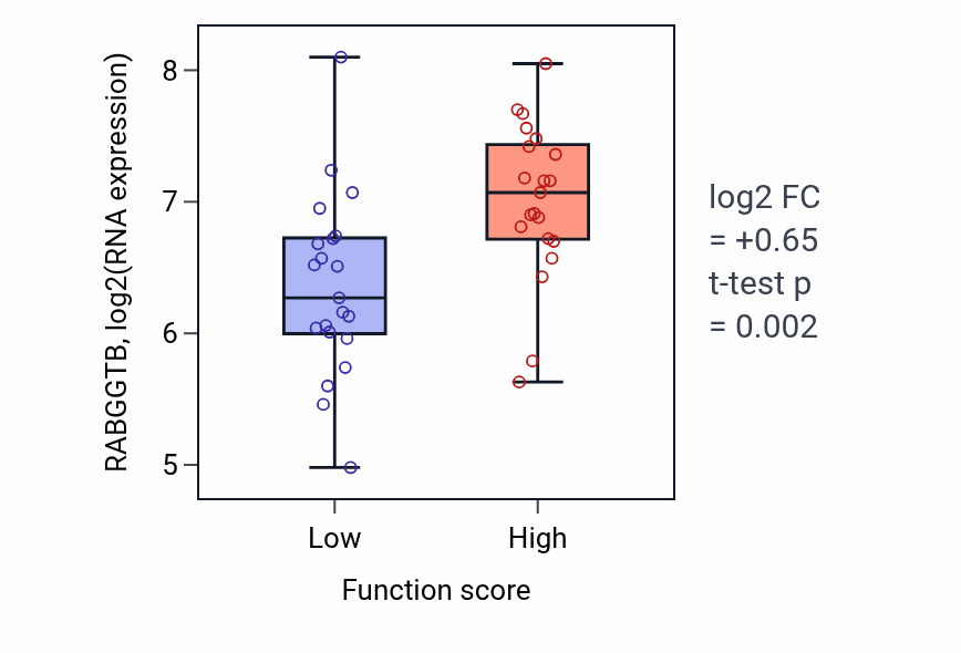 Box plot of RABGGTB in Regulation of animal organ formation-low vs -high samples in LARGE_INTESTINE.