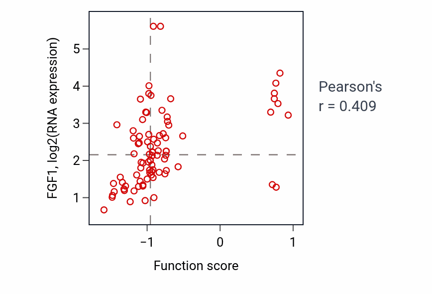 Per-sample scatter of Regulation of animal organ formation activity vs FGF1 in CCRCC.