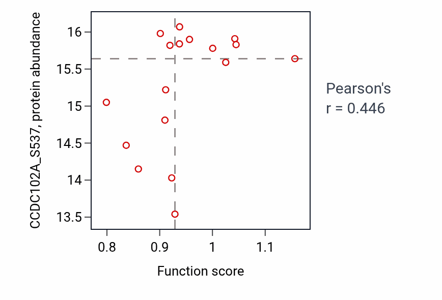 Per-sample scatter of Regulation of animal organ formation activity vs CCDC102A_S537 in OV.