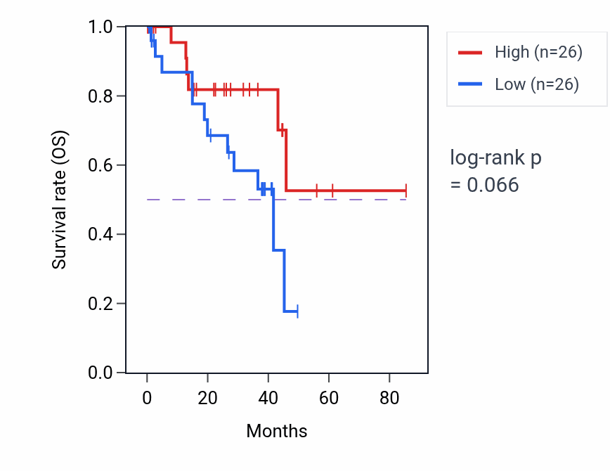 Kaplan&ndash;Meier survival curve for Regulation of animal organ formation pathway activity in UVM: high vs low activity groups.