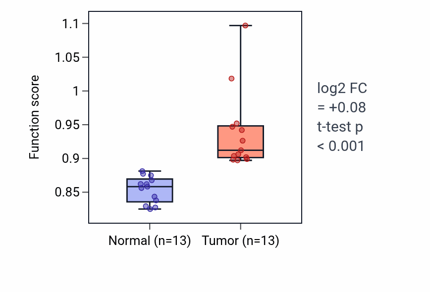Tumor-vs-normal pathway-activity box plot for Regulation of animal organ formation in LIHC.