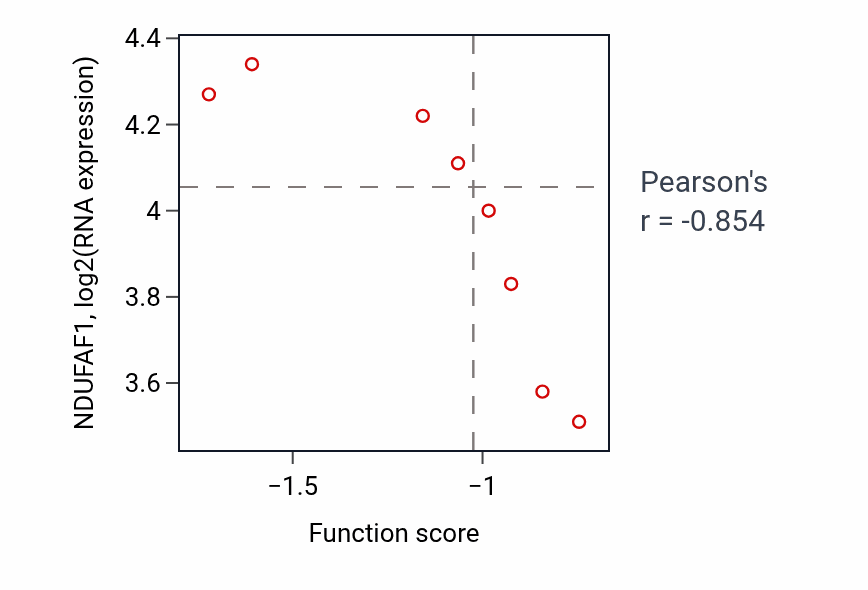 Per-sample scatter of Endocardium development activity vs NDUFAF1 in BONE.