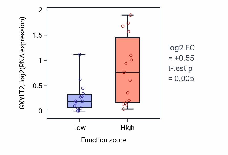 Box plot of GXYLT2 in Endocardium development-low vs -high samples in PANCREAS.