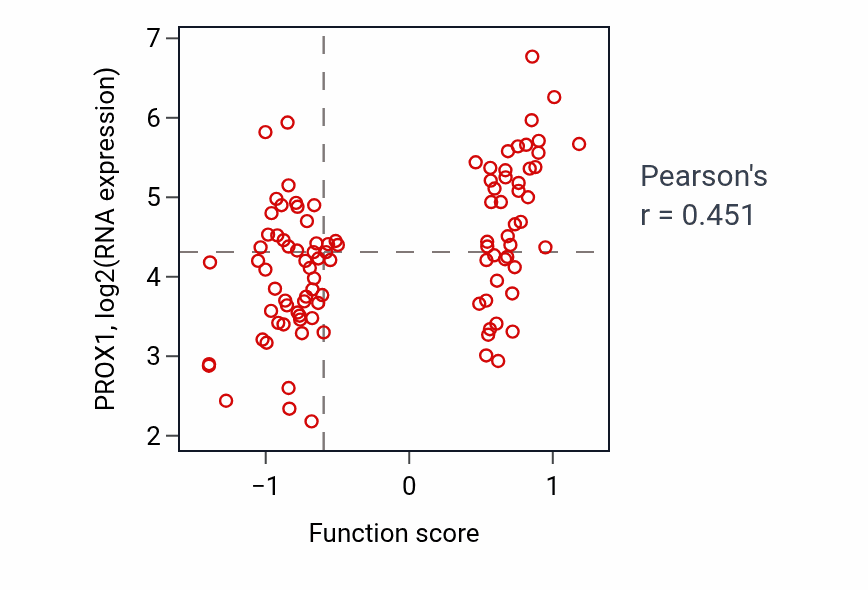 Per-sample scatter of Endocardium development activity vs PROX1 in GBM.