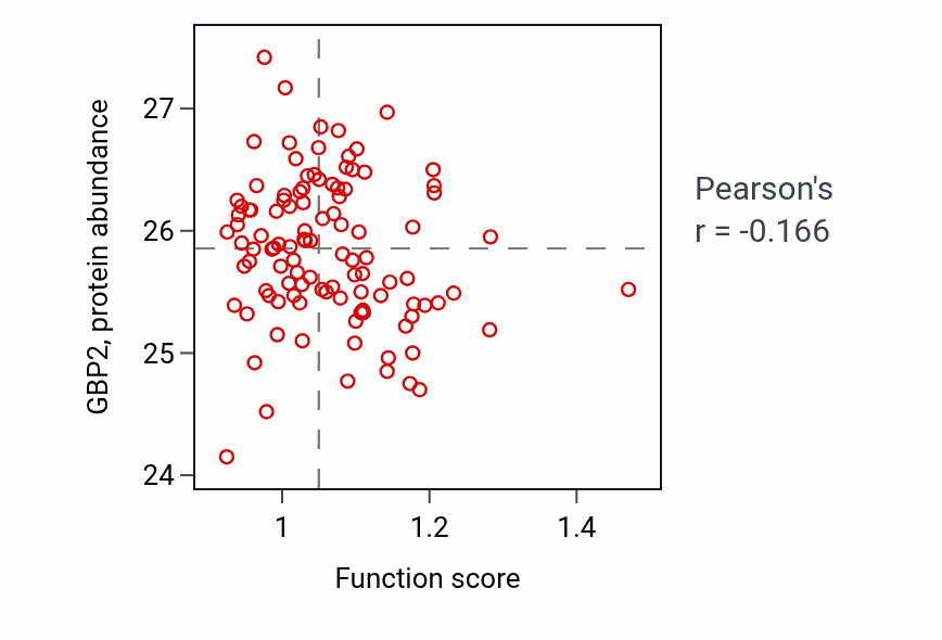 Per-sample scatter of Endocardium development activity vs GBP2 in HNSC.