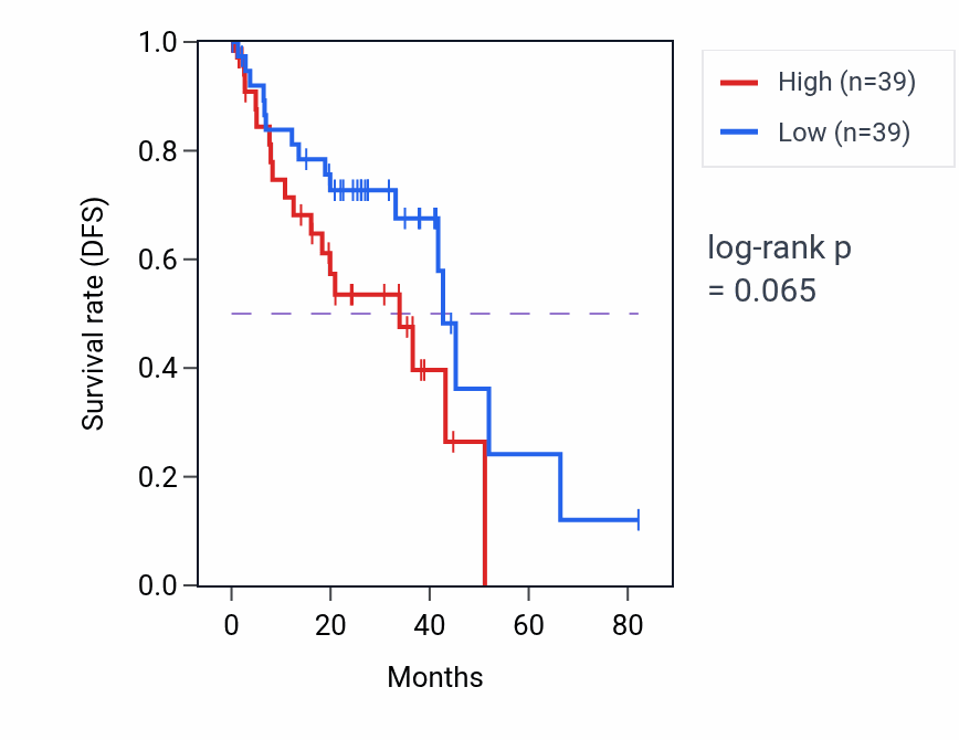 Kaplan&ndash;Meier survival curve for Endocardium development pathway activity in UVM: high vs low activity groups.