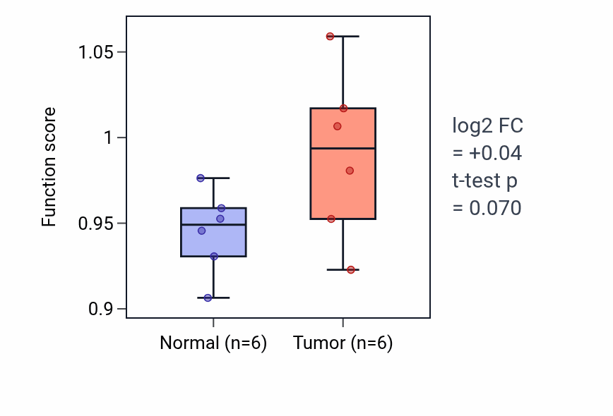 Tumor-vs-normal pathway-activity box plot for Endocardium development in HNSC.