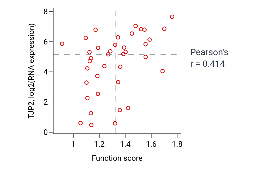 Per-sample scatter of Endothelium development activity vs TJP2 in LUNG_SCLC.