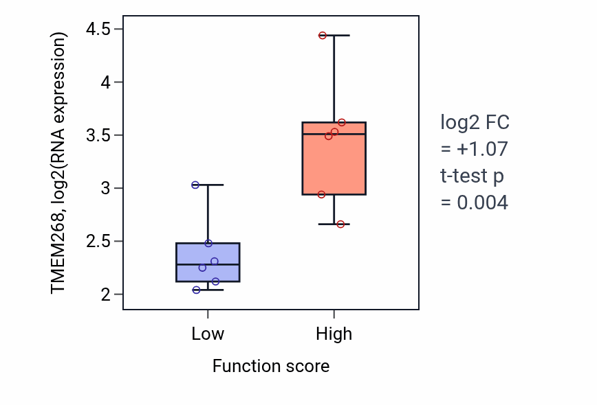 Box plot of TMEM268 in Endothelium development-low vs -high samples in URINARY_TRACT.