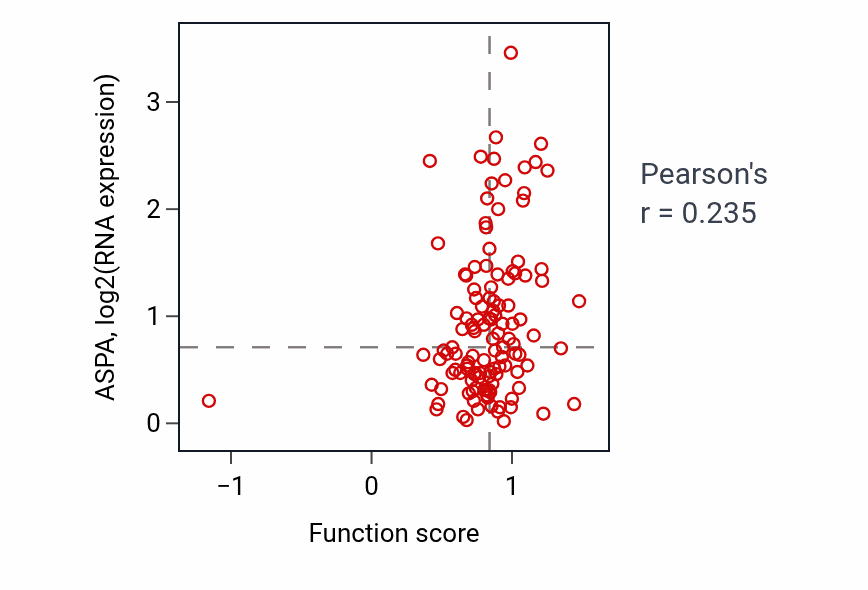 Per-sample scatter of Endothelium development activity vs ASPA in BRCA.