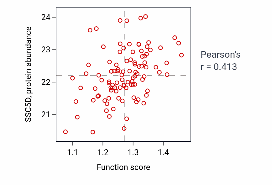 Per-sample scatter of Endothelium development activity vs SSC5D in CCRCC.