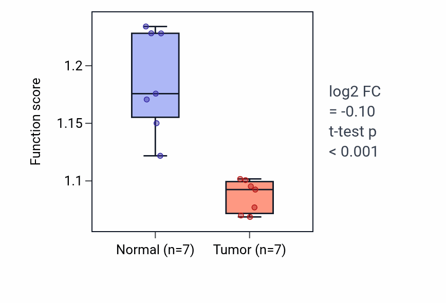 Tumor-vs-normal pathway-activity box plot for Endothelium development in KICH.