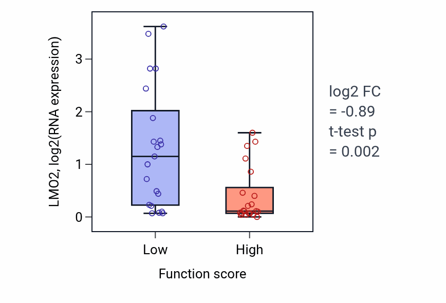 Box plot of LMO2 in Morphogenesis of an endothelium-low vs -high samples in LARGE_INTESTINE.