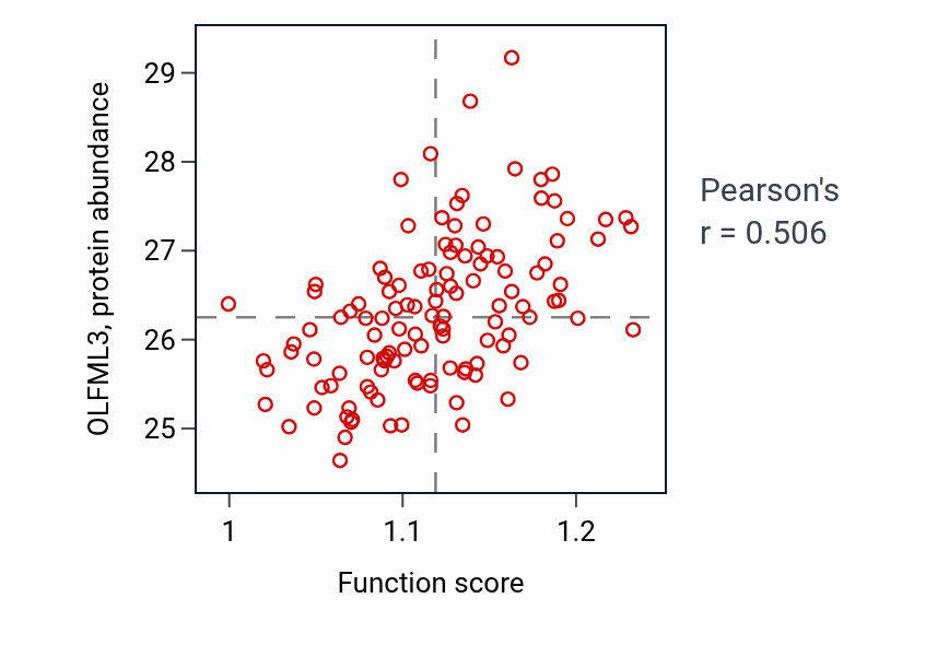 Per-sample scatter of Morphogenesis of an endothelium activity vs OLFML3 in BRCA.