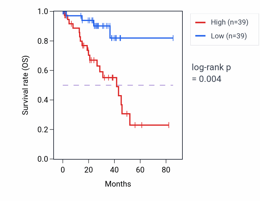 Kaplan&ndash;Meier survival curve for Morphogenesis of an endothelium pathway activity in UVM: high vs low activity groups.