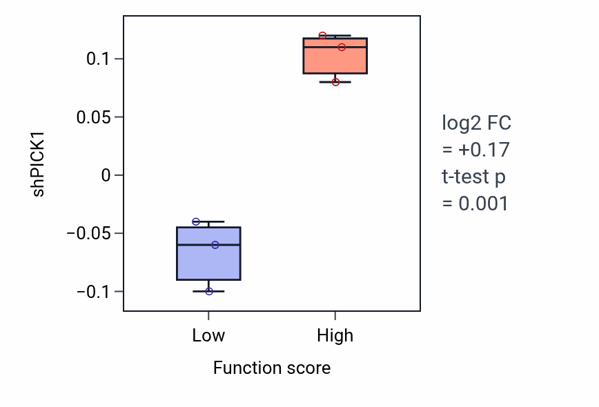Box plot of PICK1 in Endocardium morphogenesis-low vs -high samples in LARGE_INTESTINE.