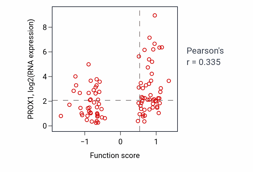 Per-sample scatter of Endocardium morphogenesis activity vs PROX1 in UCEC.