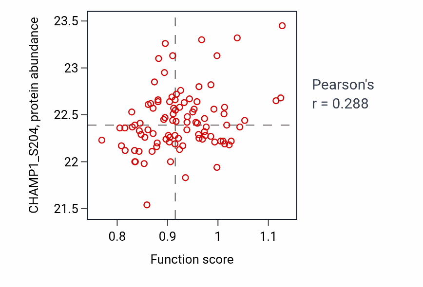 Per-sample scatter of Endocardium morphogenesis activity vs CHAMP1_S204 in COAD.