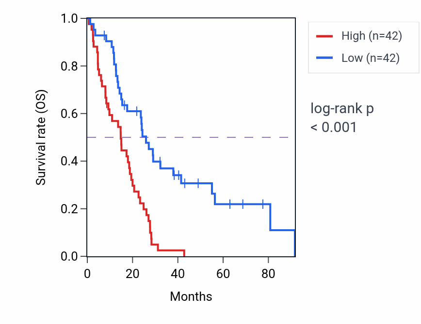 Kaplan&ndash;Meier survival curve for Endocardium morphogenesis pathway activity in MESO: high vs low activity groups.