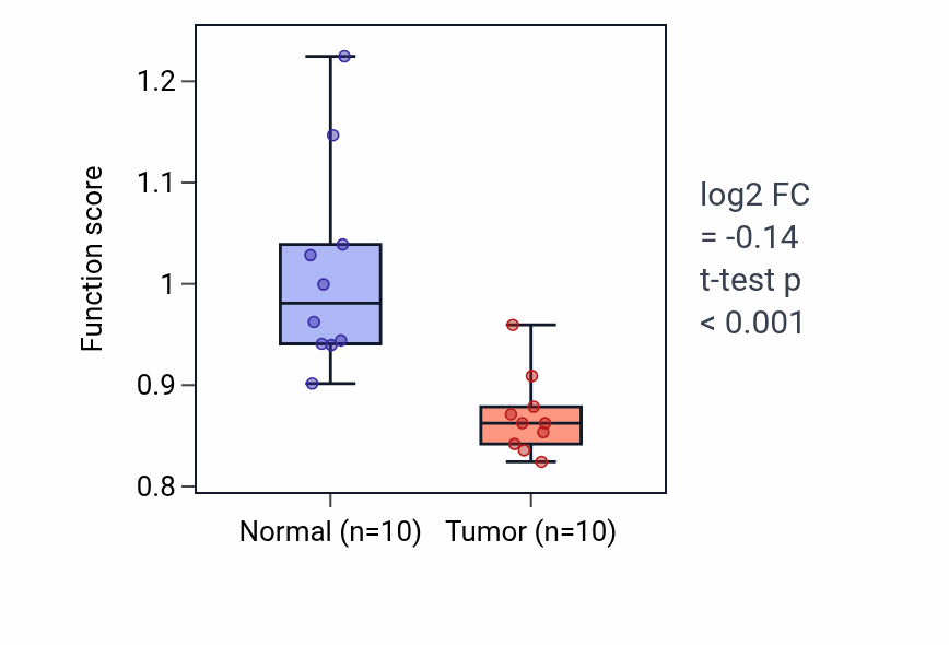 Tumor-vs-normal pathway-activity box plot for Endocardium morphogenesis in KIRP.