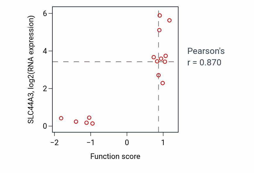 Per-sample scatter of Cardiac conduction system development activity vs SLC44A3 in URINARY_TRACT.