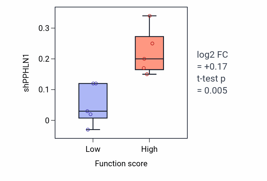 Box plot of PPHLN1 in Cardiac conduction system development-low vs -high samples in LUNG_NSCLC_LUSC.