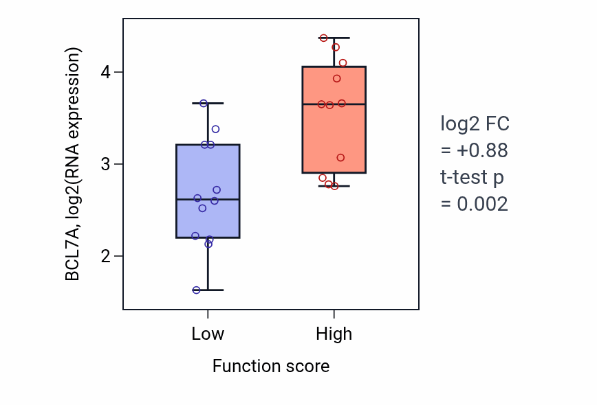 Box plot of BCL7A in Cardiac conduction system development-low vs -high samples in OESOPHAGUS.