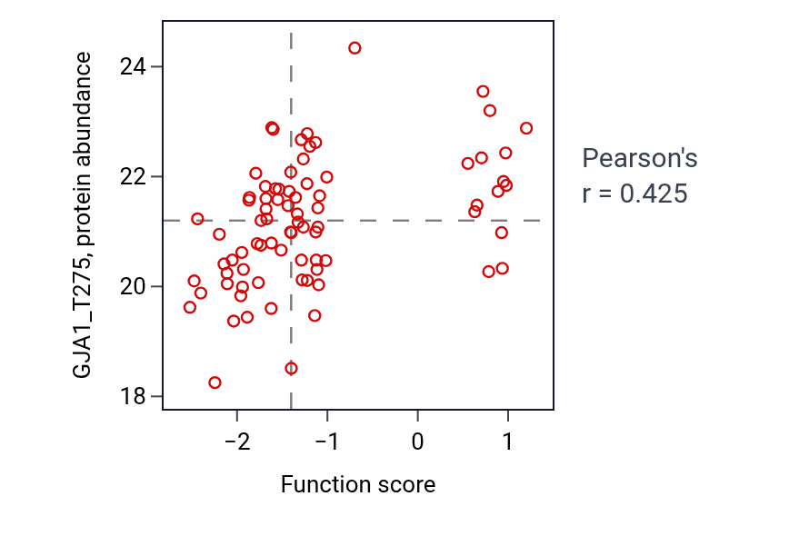 Per-sample scatter of Cardiac conduction system development activity vs GJA1_T275 in LSCC.