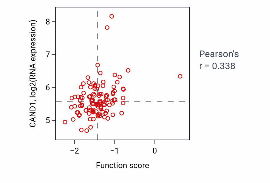 Per-sample scatter of Cardiac conduction system development activity vs CAND1 in LUAD.