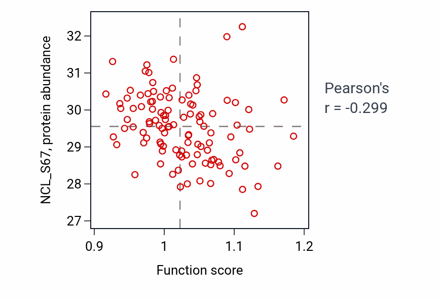 Per-sample scatter of Cardiac conduction system development activity vs NCL_S67 in LUAD.