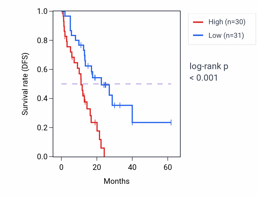 Kaplan&ndash;Meier survival curve for Cardiac conduction system development pathway activity in COAD: high vs low activity groups.