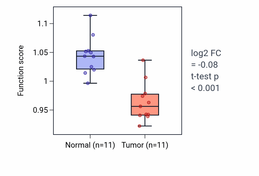 Tumor-vs-normal pathway-activity box plot for Cardiac conduction system development in KICH.