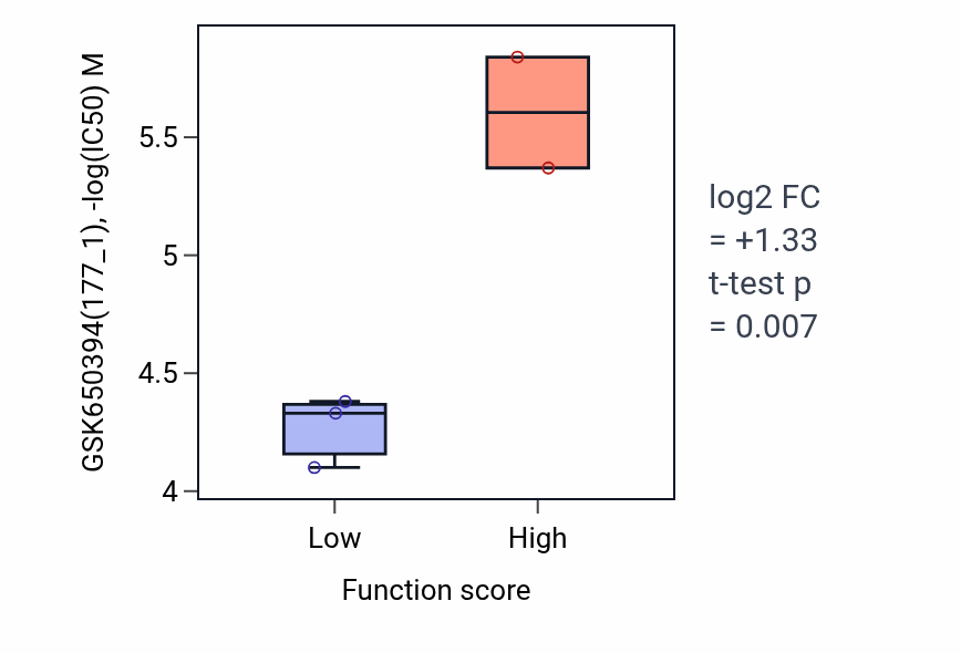 Box plot of GSK650394 in Atrioventricular node development-low vs -high samples in BREAST.